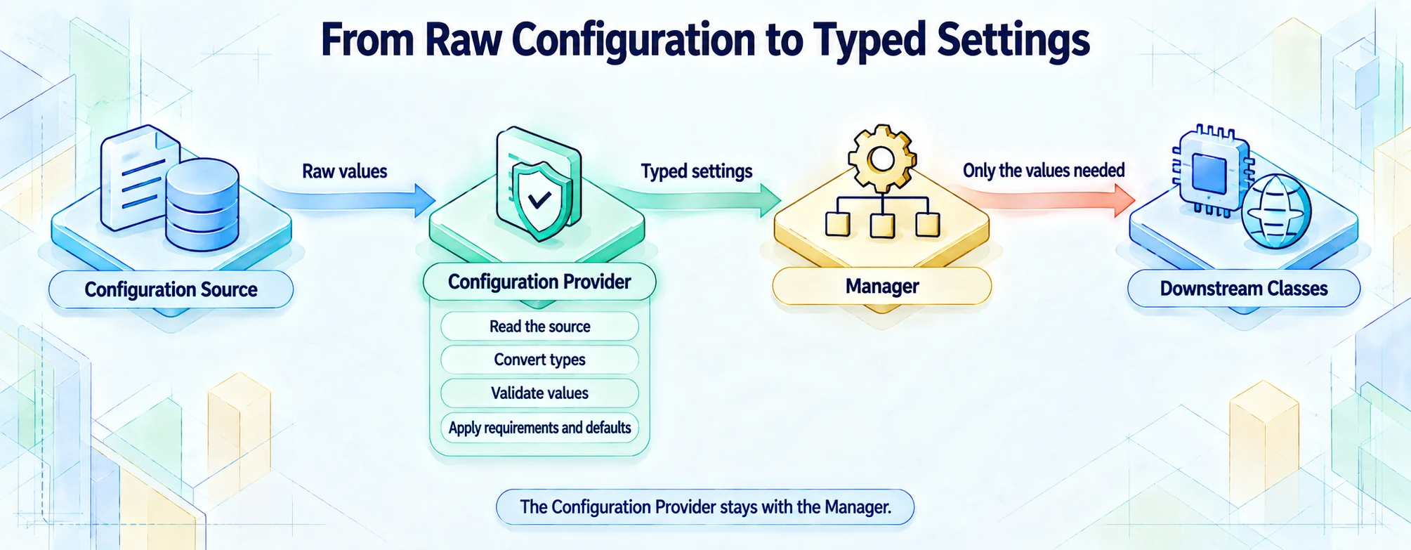 Raw configuration values flow through the Configuration Provider, which reads, converts, validates and applies requirements. The Manager receives typed settings and gives downstream classes only their needed values.