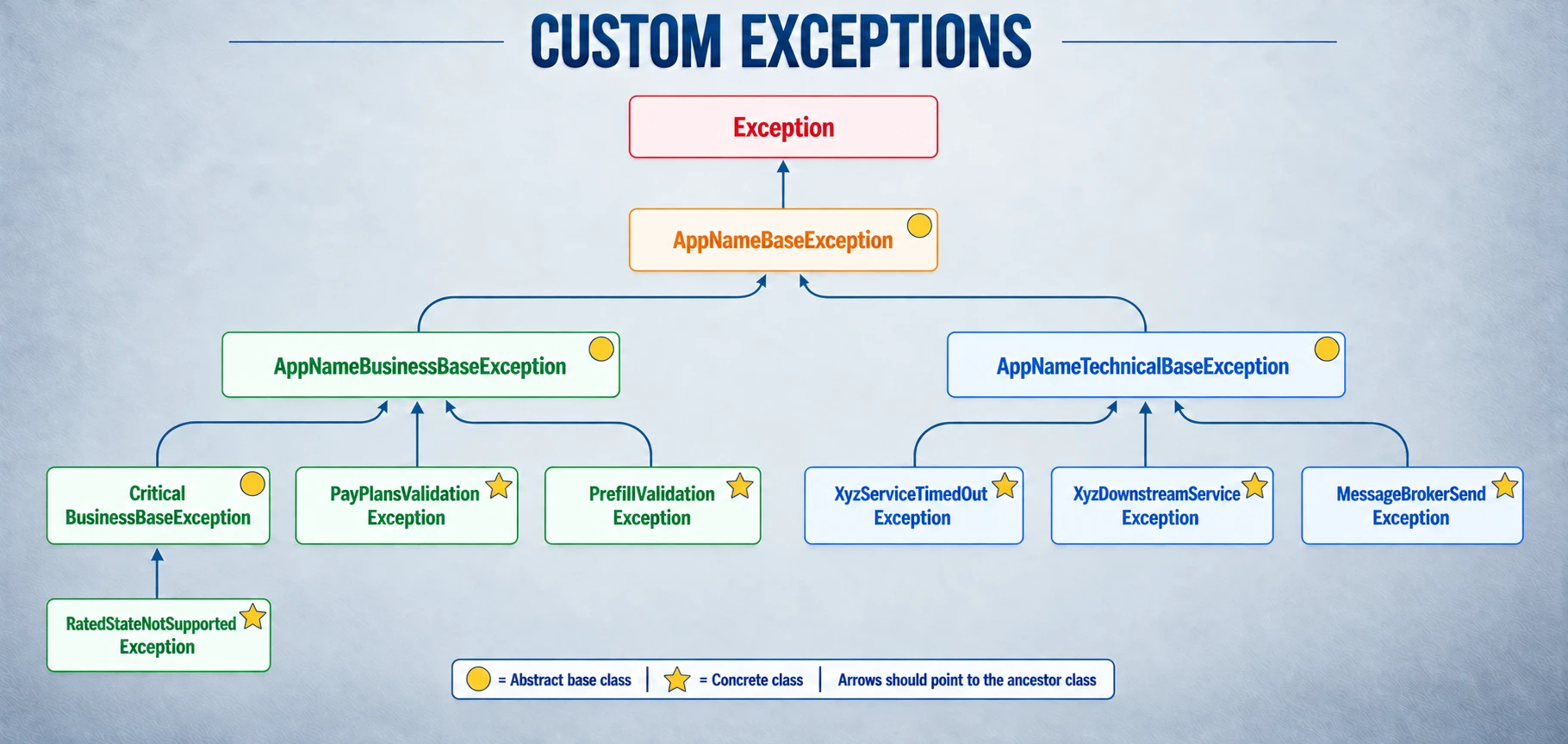 A custom exception hierarchy: Exception is the ancestor of AppNameBaseException, which branches into abstract business and technical bases. The business branch includes validation exceptions and an abstract critical-business base with a concrete unsupported-state exception. The technical branch includes concrete timeout, downstream-service, and message-broker exceptions. Circles mark abstract classes, stars mark concrete classes, and arrows point toward ancestors.