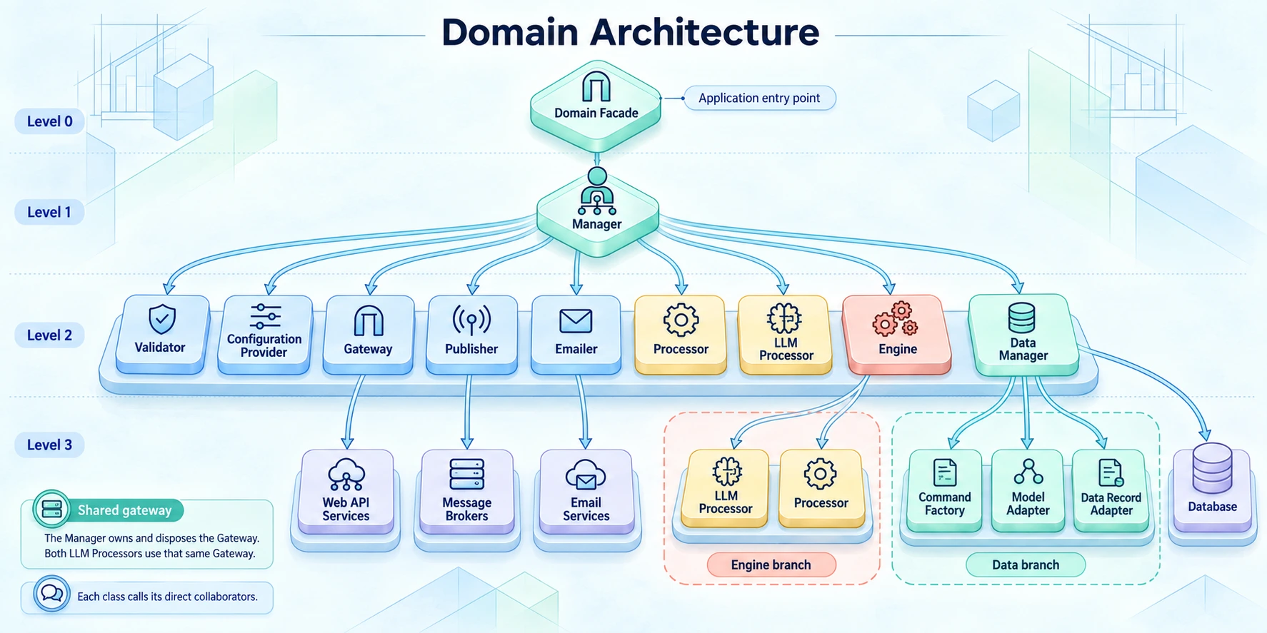 Domain Facade at level 0 calls one Manager at level 1. The Manager calls nine direct collaborators at level 2: Validator, Configuration Provider, Gateway, Publisher, Emailer, Processor, LLM Processor, Engine, and Data Manager. The Engine calls its own LLM Processor and Processor at level 3. The Data Manager calls Command Factory, Model Adapter, Data Record Adapter, and Database. Gateway calls Web API Services, Publisher calls Message Brokers, and Emailer calls Email Services.