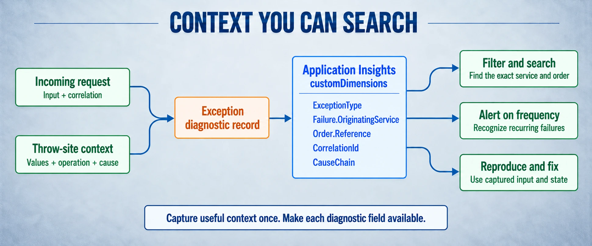 Incoming request information and throw-site context form an exception diagnostic record. Application Insights stores individual custom dimensions including ExceptionType, Failure.OriginatingService, Order.Reference, CorrelationId, and CauseChain, supporting filtering, frequency alerts, and reproduction.