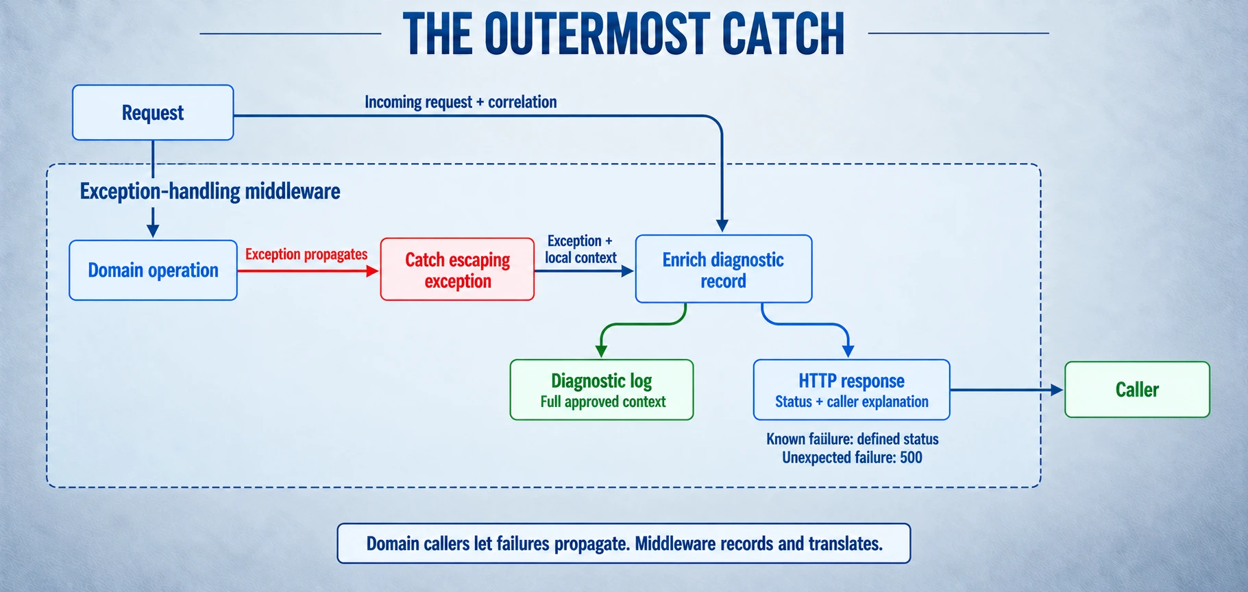 Exception-handling middleware surrounds a domain operation. A propagated exception and the original request meet at diagnostic enrichment, then produce an internal log record and a separate caller-safe HTTP response.