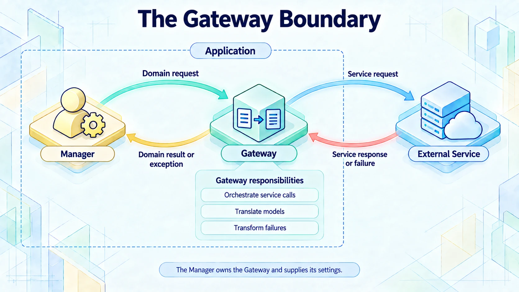 The Manager sends a domain request to the Gateway. The Gateway sends a service request to the external service, receives its response or failure, and returns a domain result or throws a domain exception. The Manager and Gateway are inside the application boundary.