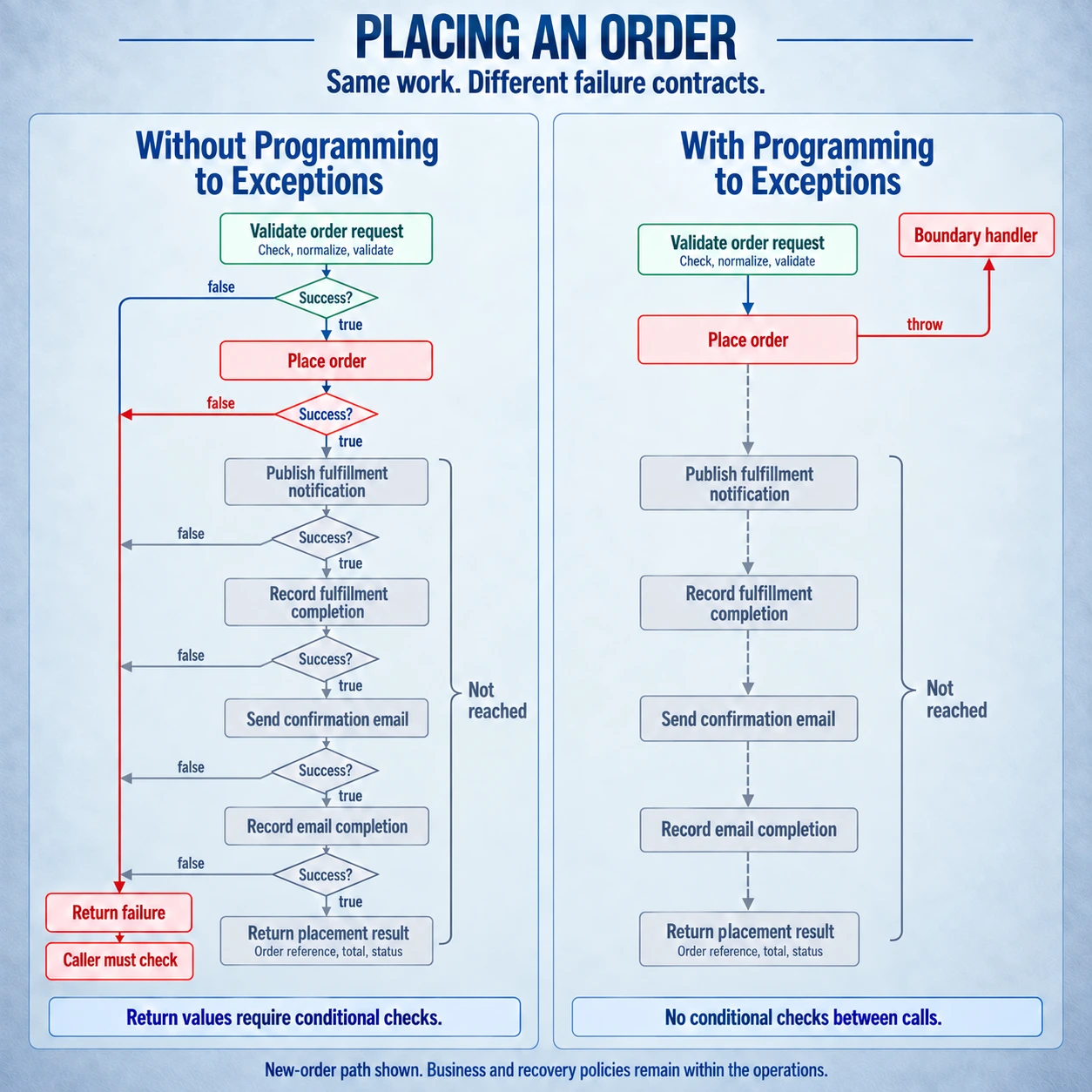 Two panels compare the same seven order-placement steps. Without Programming to Exceptions, six Success? diamonds check return values and pass failure back to a caller that must check it. With Programming to Exceptions, a placement exception propagates to the boundary handler without success checks between calls. Both panels leave fulfillment, email, completion recording, and the placement result unreached after placement fails.
