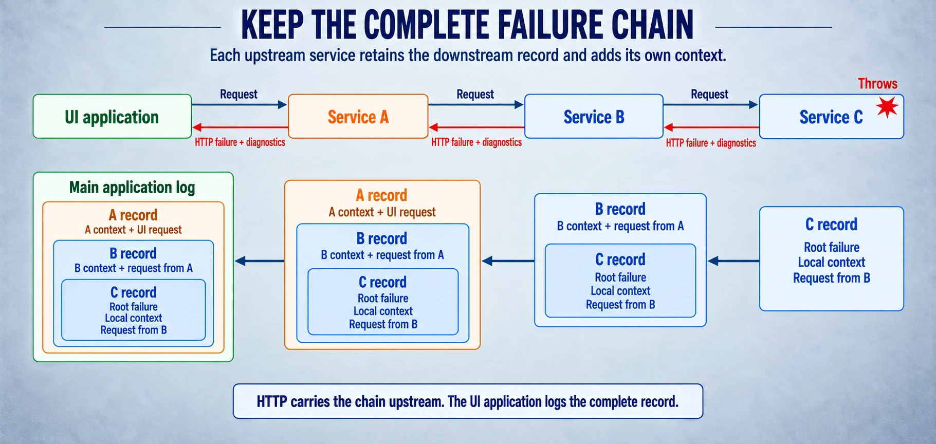 Requests travel from a UI through services A and B to C. A failure at C returns over HTTP; B and A each retain the downstream failure record inside their own enriched record. The UI's main log contains the complete A, B, C diagnostic chain.