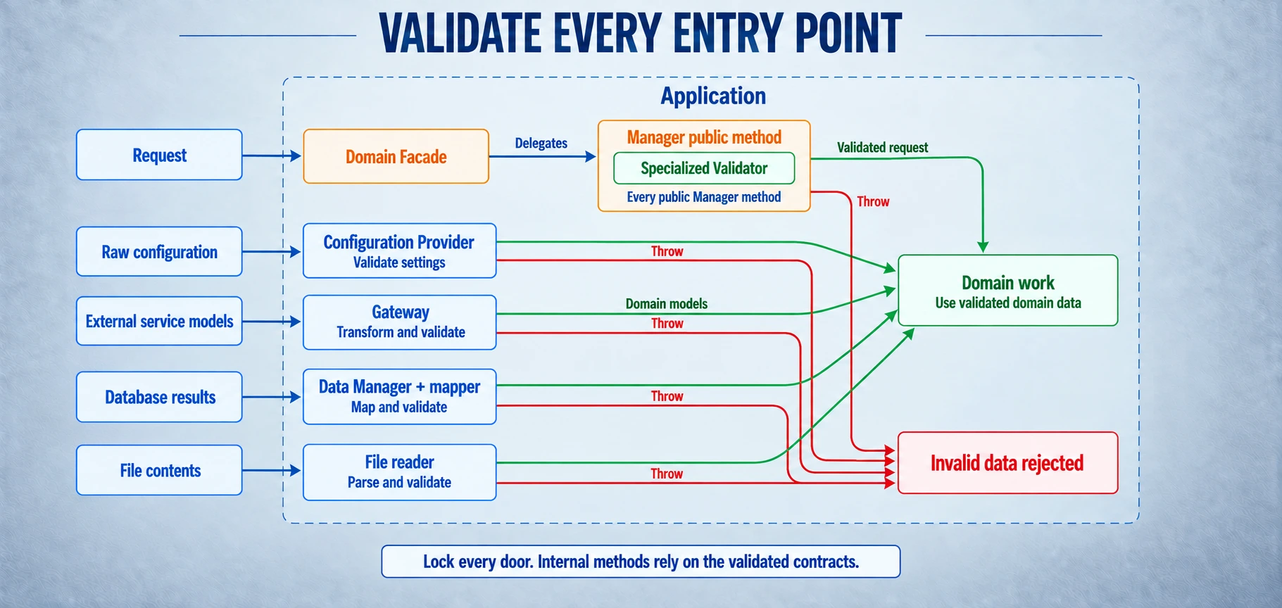Five entry paths admit data into domain work only after validation: the Domain Facade delegates to public Manager methods using specialized validators; configuration, gateway model transformation, database mapping, and file reading each validate their incoming data. Invalid data exits through a thrown exception.